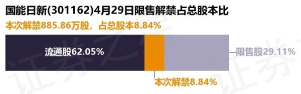 网上配资APP 国能日新(301162)885.86万股限售股将于4月29日解禁, 占总股本8.84%